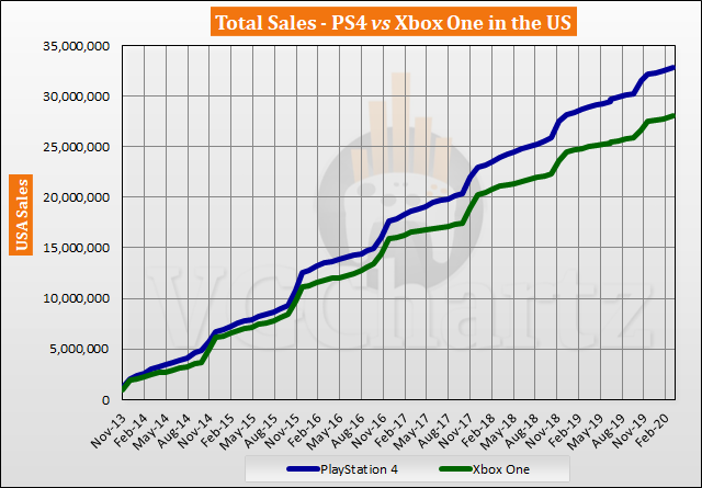 PS4 vs Xbox One in the US – VGChartz Gap Charts – March 2020