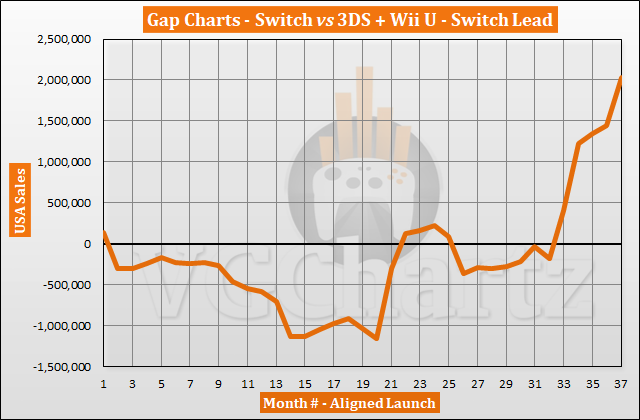 Switch vs 3DS and Wii U in the US – VGChartz Gap Charts – March 2020