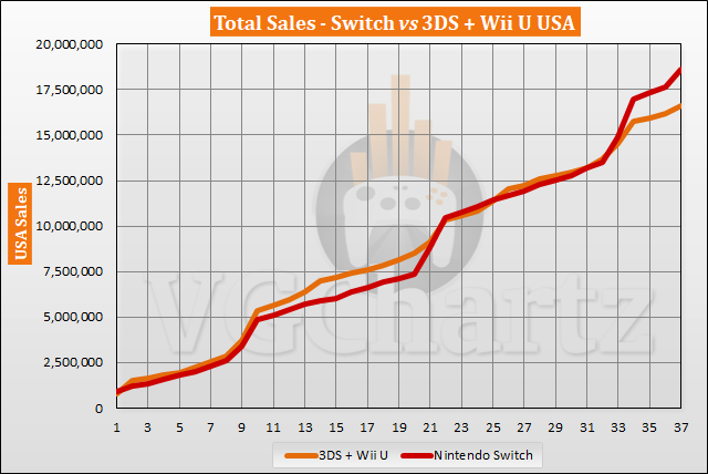 Switch vs 3DS and Wii U in the US – VGChartz Gap Charts – March 2020