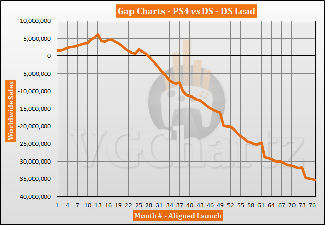 PS4 vs DS – VGChartz Gap Charts – March 2020