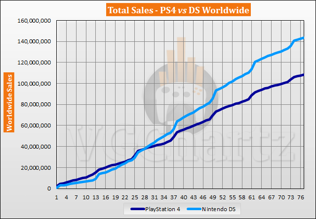 PS4 vs DS – VGChartz Gap Charts – March 2020