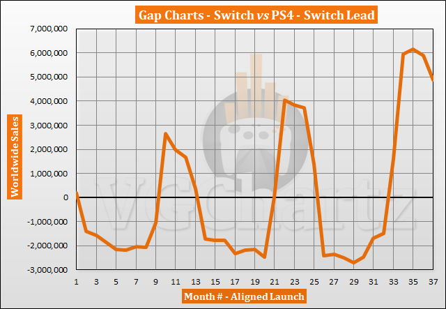 Switch vs PS4 VGChartz Gap Charts