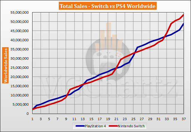 Switch vs PS4 VGChartz Gap Charts