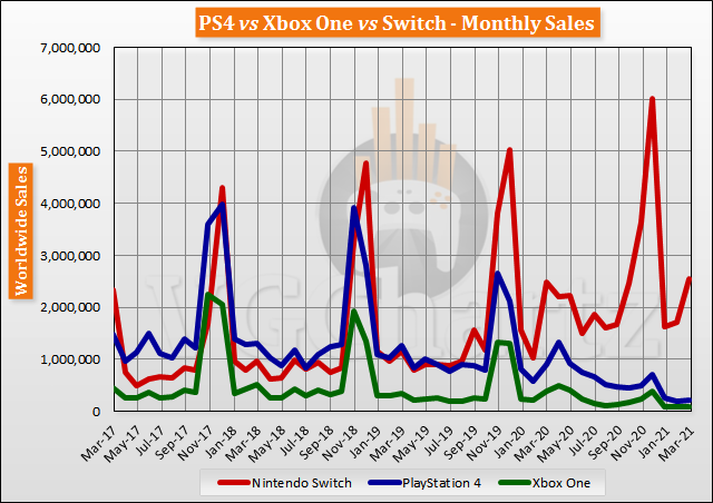 Switch vs PS4 vs Xbox One Global Lifetime Sales - March 2021