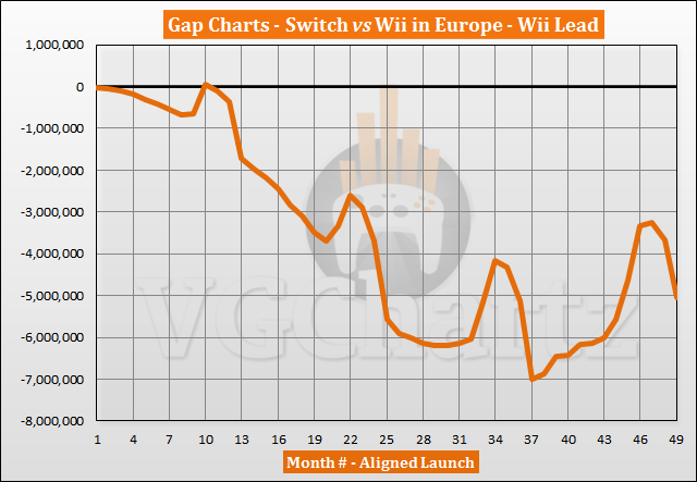Switch vs Wii Sales Comparison in Europe - March 2021