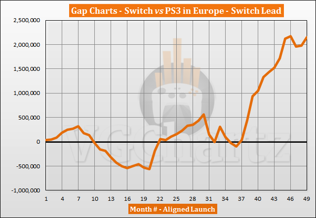 Switch vs PS3 Sales Comparison in Europe - March 2021