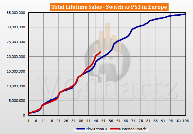 Switch vs PS3 Sales Comparison in Europe - March 2021