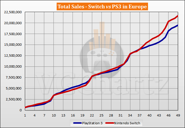 Switch vs PS3 Sales Comparison in Europe - March 2021