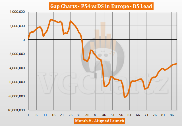 PS4 vs DS in Europe Sales Comparison - March 2021