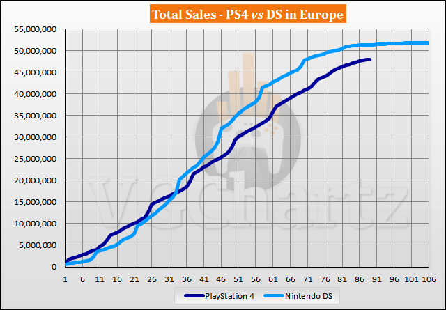 PS4 vs DS in Europe Sales Comparison - March 2021