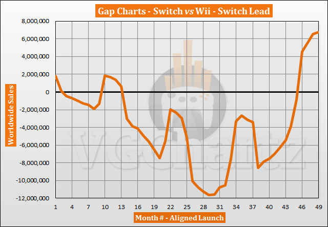 Switch vs Wii Sales Comparison - March 2021