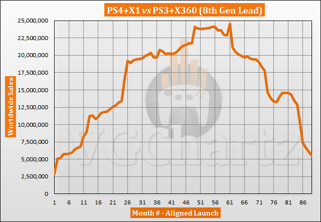 PS4 and Xbox One vs PS3 and Xbox 360 Sales Comparison - March 2021