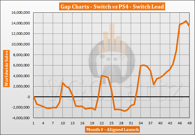Switch vs PS4 Sales Comparison - March 2021