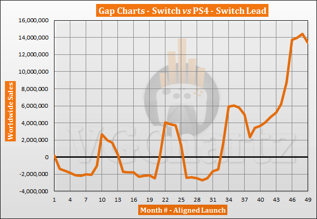 Switch sales best sale compared to ps4