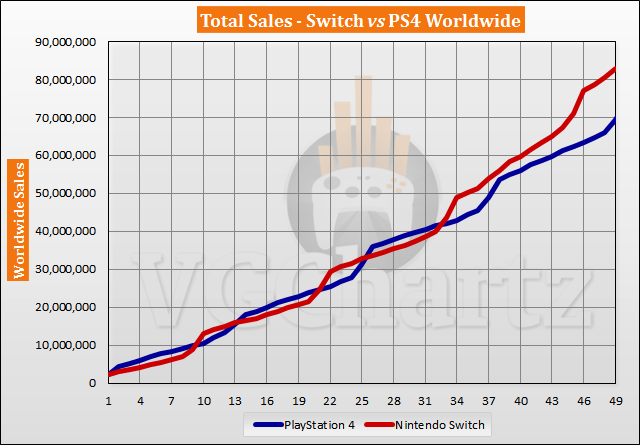 Switch vs PS4 Sales Comparison - March 2021