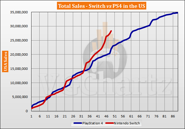 Switch vs 3DS and Wii U Sales Comparison - March 2021