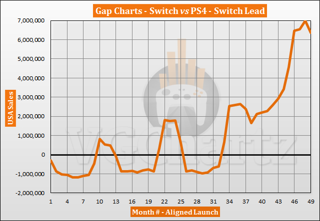 Switch vs PS4 in the US Sales Comparison - March 2021