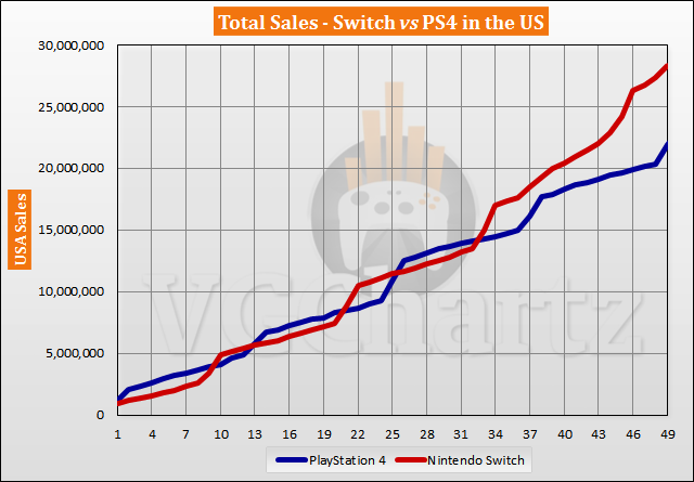 Switch vs PS4 in the US Sales Comparison - March 2021