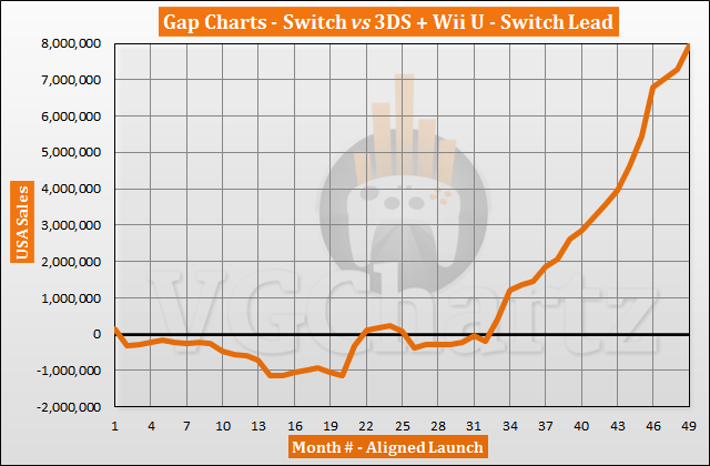 Switch vs 3DS and Wii U in the US Sales Comparison - March 2021