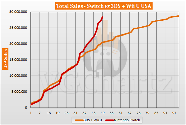 Switch vs 3DS and Wii U in the US Sales Comparison - March 2021