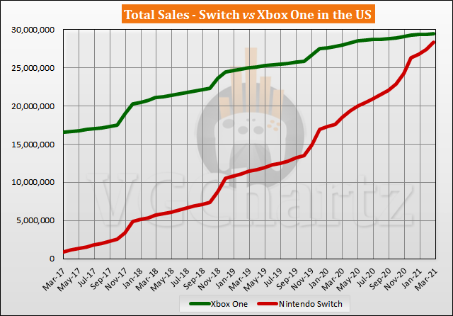 Switch vs Xbox One in the US Sales Comparison - March 2021