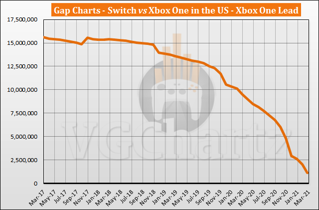 Switch vs Xbox One in the US Sales Comparison - March 2021