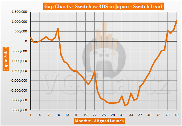 Switch vs 3DS in Japan Sales Comparison - March 2021