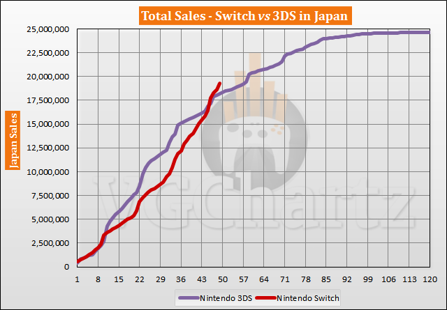 Switch vs 3DS in Japan Sales Comparison - March 2021