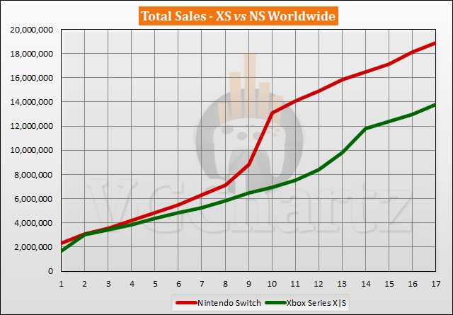 Xbox Series X|S vs Switch Sales Comparison - March 2022
