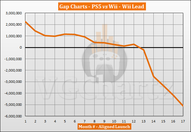 PS5 vs Wii Sales Comparison - March 2022