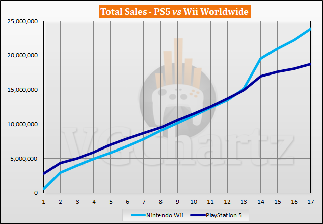 PS5 vs Wii Sales Comparison - March 2022