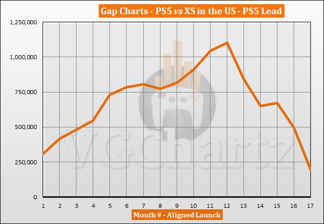 PS5 vs Xbox Series X|S Sales Comparison in the US - March 2022