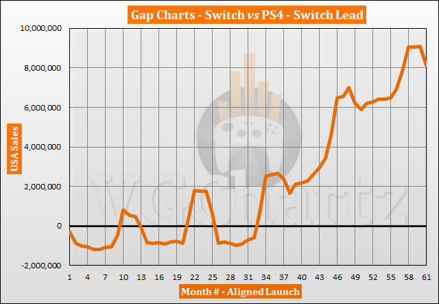 Nintendo Switch Outsells PS4 in the US