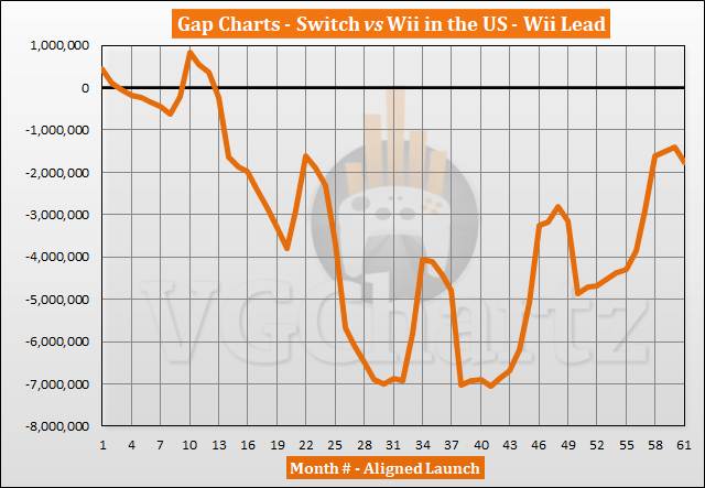 Switch vs Wii Sales Comparison in the US - March 2022