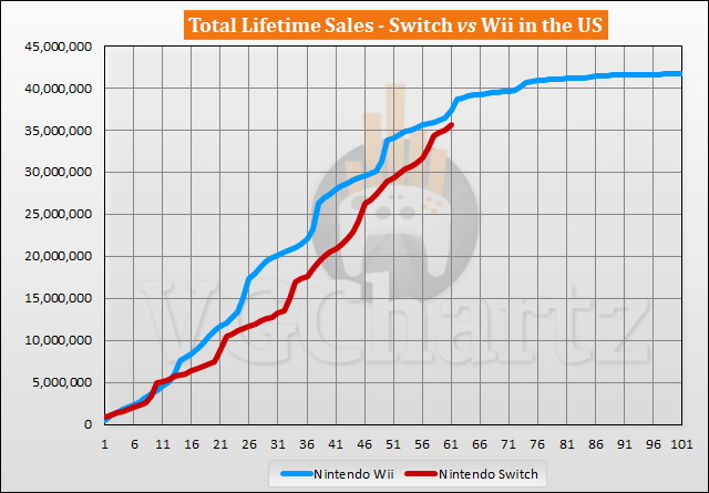 Switch vs Wii Sales Comparison in the US - March 2022