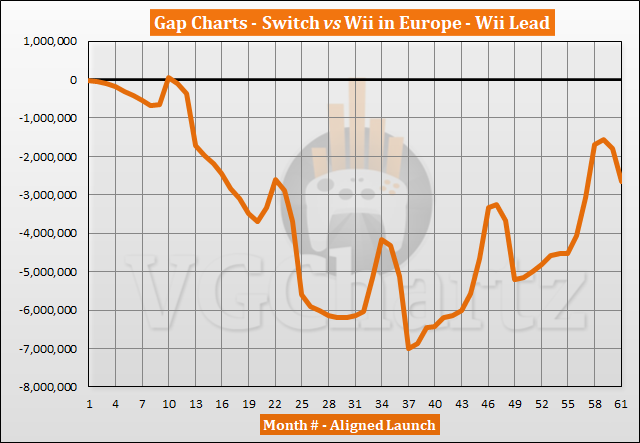 Switch vs Wii Sales Comparison in Europe - March 2022