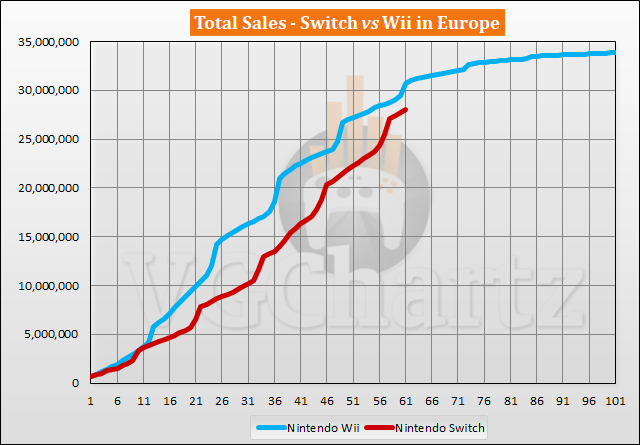 Switch vs Wii Sales Comparison in Europe - March 2022