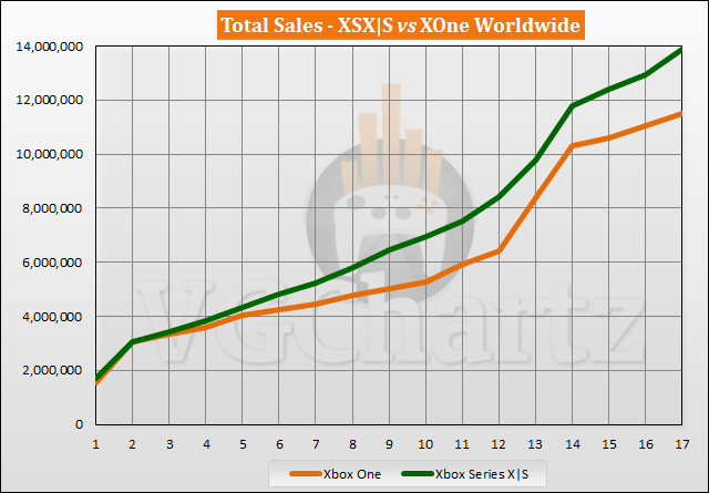 Xbox Series X|S vs Xbox One Sales Comparison - March 2022