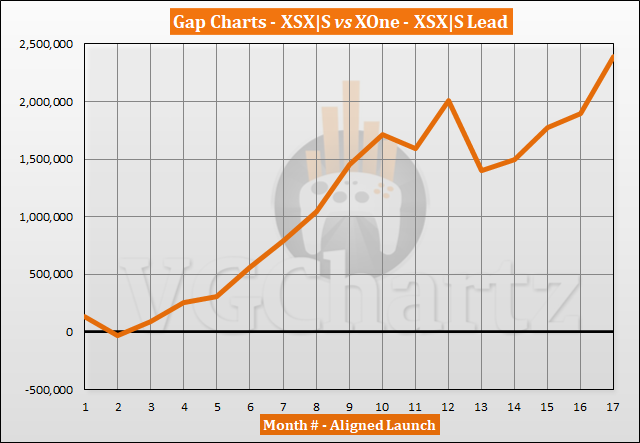 Xbox Series X|S vs Xbox One Sales Comparison - March 2022