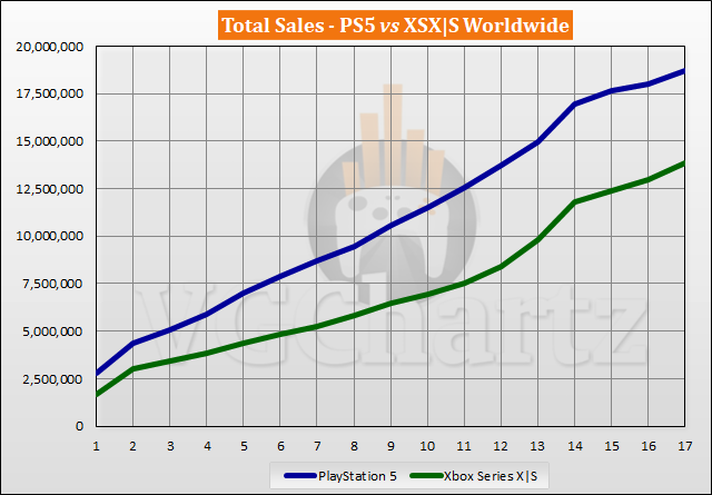 PS5 vs Xbox Series X|S Sales Comparison - March 2022