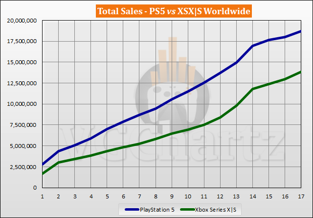 Xbox Series X/S has sold 18.5 million versus PS5's 30 million, analysis  firm estimates