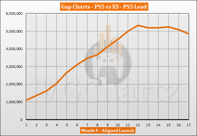 PS5 vs XSX: Data reveals the most popular console