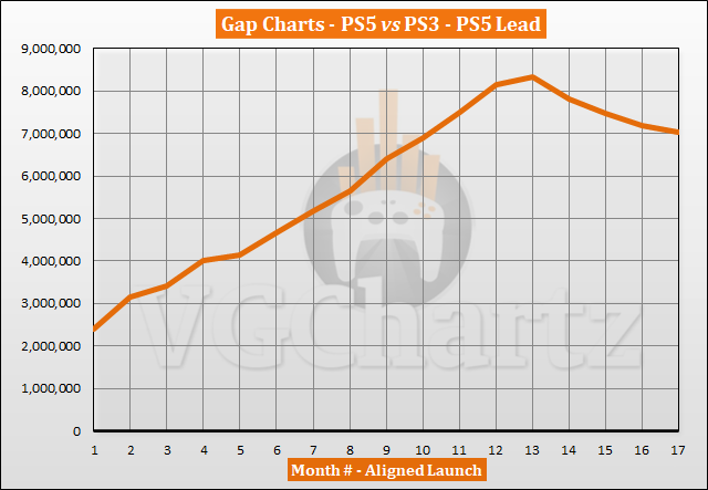 PS5 vs PS3 Sales Comparison - March 2022