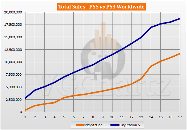 PS5 vs PS3 Sales Comparison - March 2022
