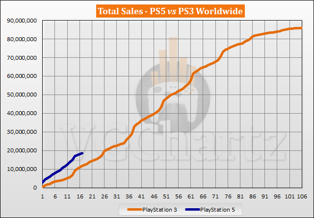 PS5 vs PS3 Sales Comparison - March 2022