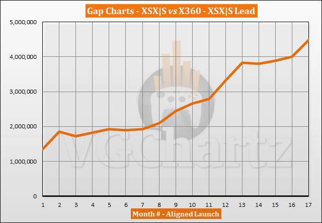 Xbox Series X|S vs Xbox 360 Sales Comparison - March 2022