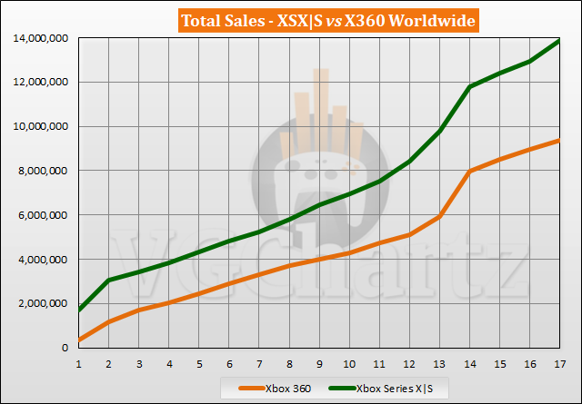 Xbox Series X|S vs Xbox 360 Sales Comparison - March 2022