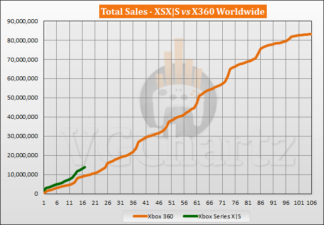 Xbox Series X|S vs Xbox 360 Sales Comparison - March 2022