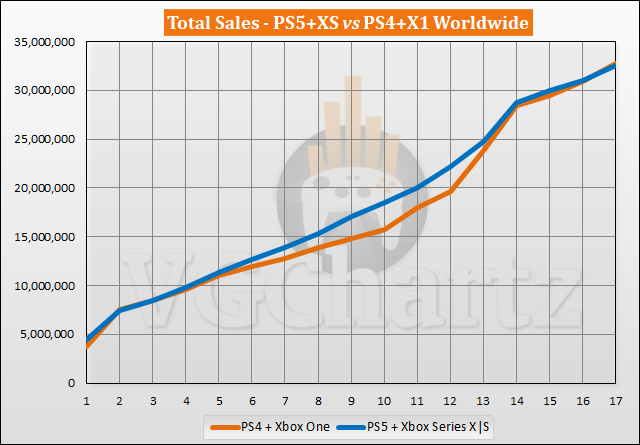 PS5 and Xbox Series X|S vs PS4 and Xbox One Sales Comparison - March 2022