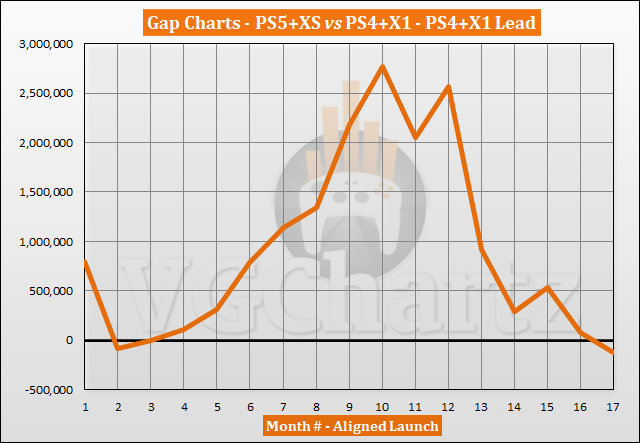 PS5 and Xbox Series X|S vs PS4 and Xbox One Sales Comparison - March 2022